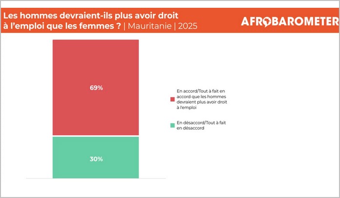 AD1172: La majorité des Mauritaniens pensent que les hommes devraient avoir davantage droit à l’emploi que les femmes